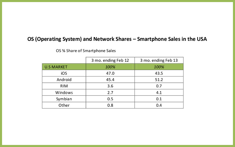 Mobile OS Marketshare, Windows Phone Marketshare, BlackBerry Marketshare