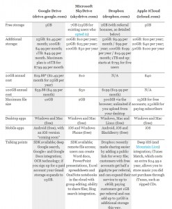 Cloud Storage Compare, Google Drive and SkyDrive, Dropbox and iCloud