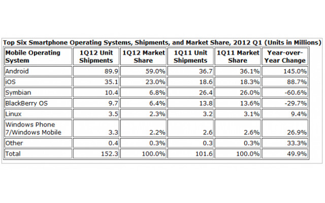 Smartphone Worldwide Market Share, OS Marketshare, Andoid, iOS Market Share