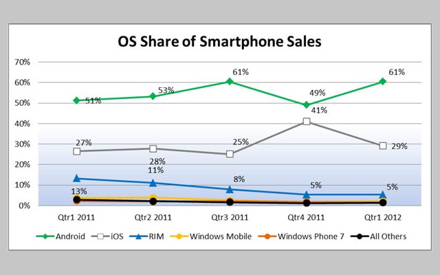 US smartphone sales, UK smart phone market share, Android and Apple shares