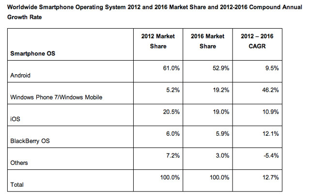 Windows Phone, Marketshare, iOS Android Market Share