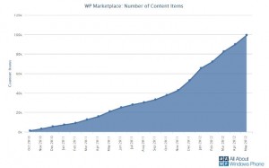 Windows Phone Marketplace Applications, Apps for WP7, Number of WP Applications