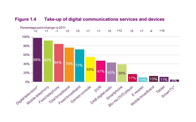 Ofcom Report, British Communication, Mobile Phone Survey