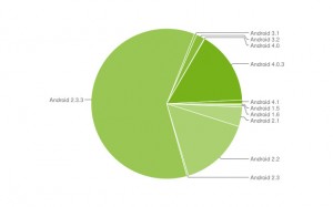 Android 4.0 Ice Cream Sandwich, Android 4.1 Jelly Bean, Google OS