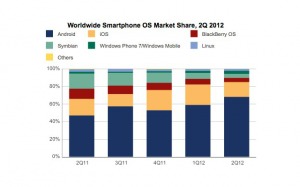 Smartphone OS Market Share 2012, iOS Market Share, Android Marketshare