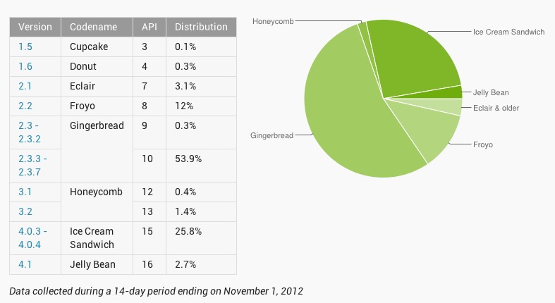 Android Version Pie Chart