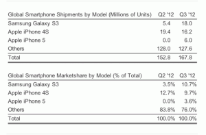 Smartphone Marketshare, Samsung Galaxy S III sales figures, Apple iPhone sales