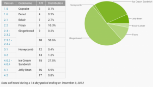 Android Distribution Chart, Android OS Marketshare, Google Operating system market share