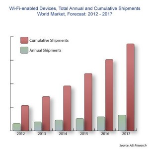 Wi-Fi-device-Adoption, WiFi Sales, Wireless Internet Service