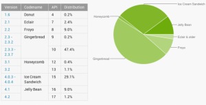 Android Version Distribution, Android Marketshare, Google OS Market