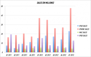 Mac market share, iPod Touch sales, Apple iOS numbers