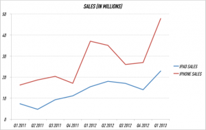 iPhone Marketshare, iPad Sales numbers, Apple market share