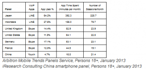 Global VoIP App Usage