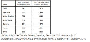 Mobile VoIP Calling Application Usage