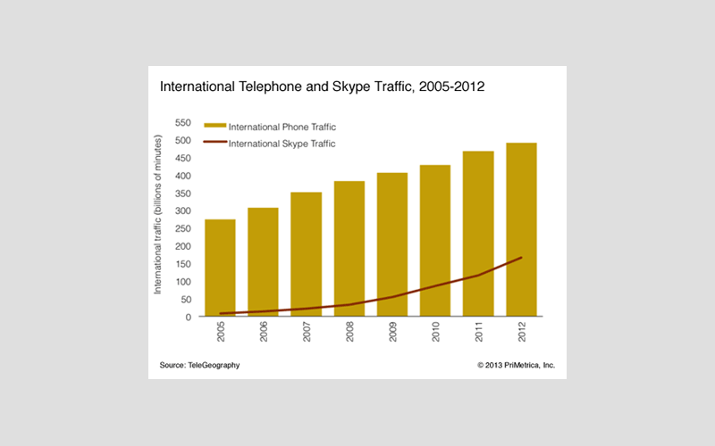 Skype, Research Firm Results, Carriers versus VoIP