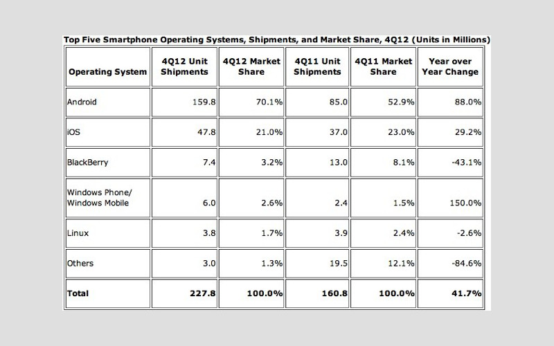 Phone Marketshare, Worldwide Smartphone Sales, Market Shares