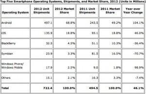 Smartphone Marketshare, IDC Worldwide phone sales, Adoption rates