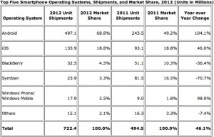 Smartphone Marketshare, IDC Worldwide phone sales, Adoption rates