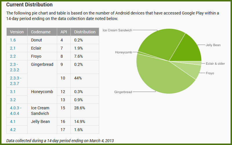 Android Distribution Chart, Android Gingerbread, Android Market Share