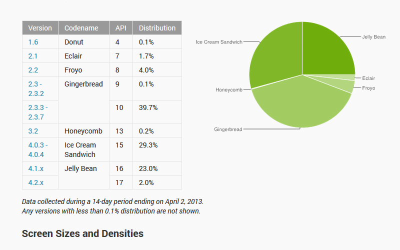 Android Market Share April 2013, Android Chart