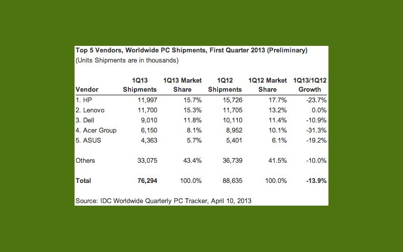 PC Sales Numbers worldwide, Computer sales, PC market share