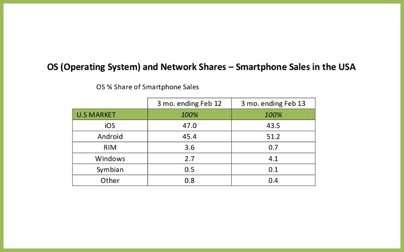 Mobile OS Marketshare, Windows Phone Marketshare, BlackBerry Marketshare