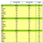 Marketshare 2013, sales of mobile devices