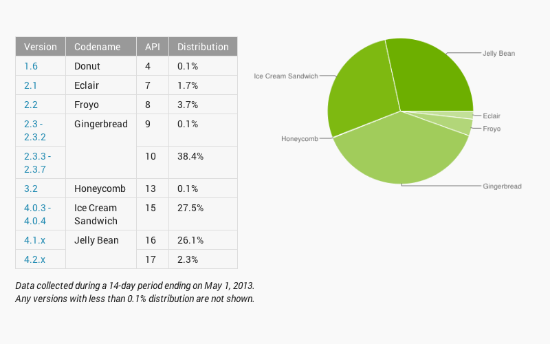 Android Ecosystem, Version marketshare, Android market share