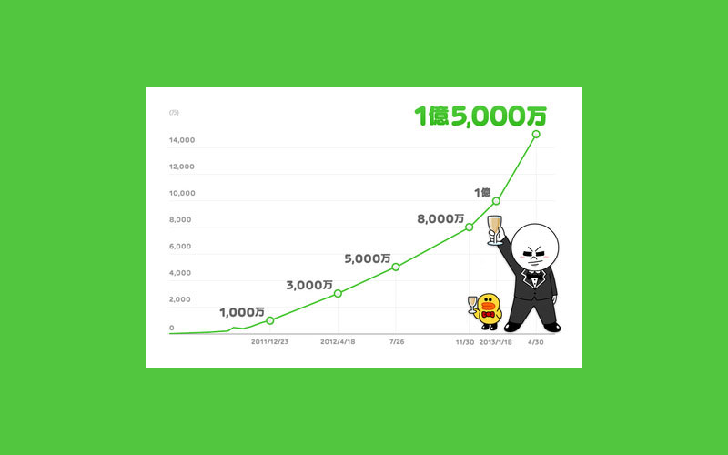 LINE App, Number of Line VoIP users, Line Stickers