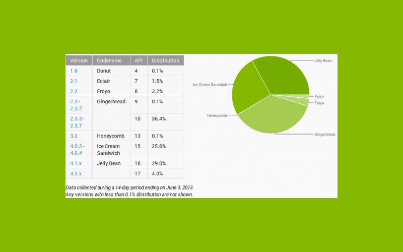 Android ecosystem, smartphone market share, tablet markets