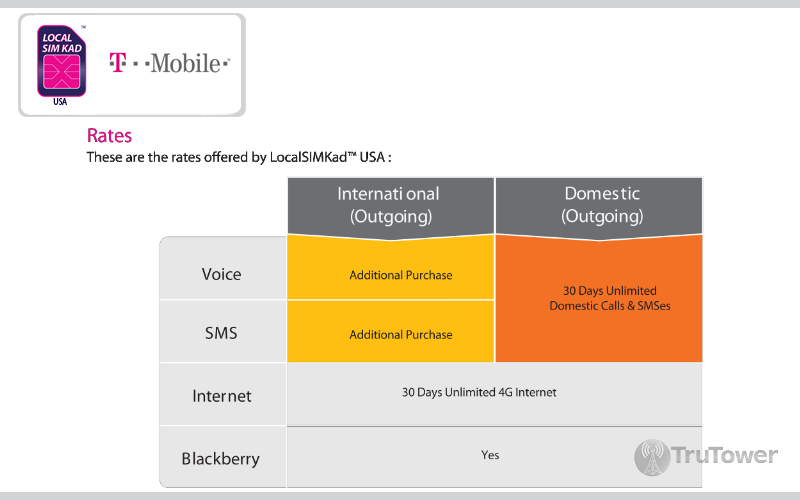 LocalSIMKad, T-Mobile International, Global Roaming