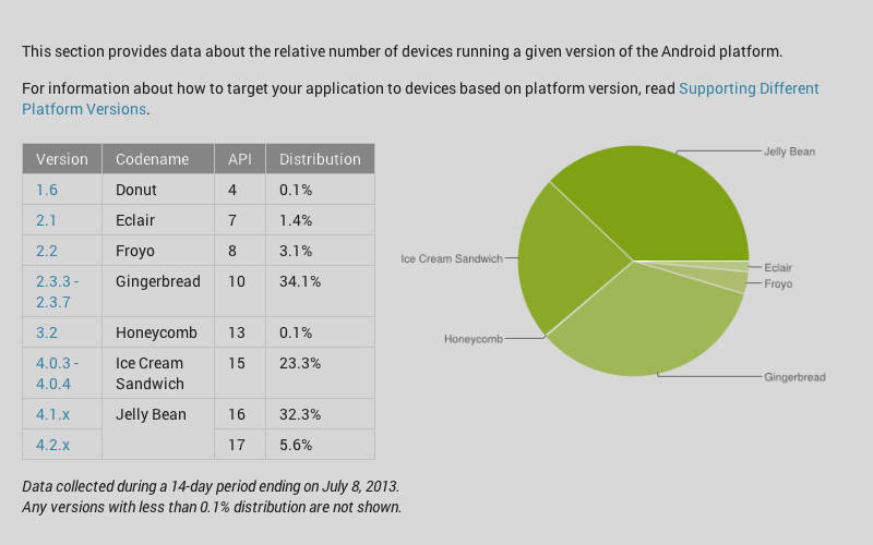 Android Tablet Chart