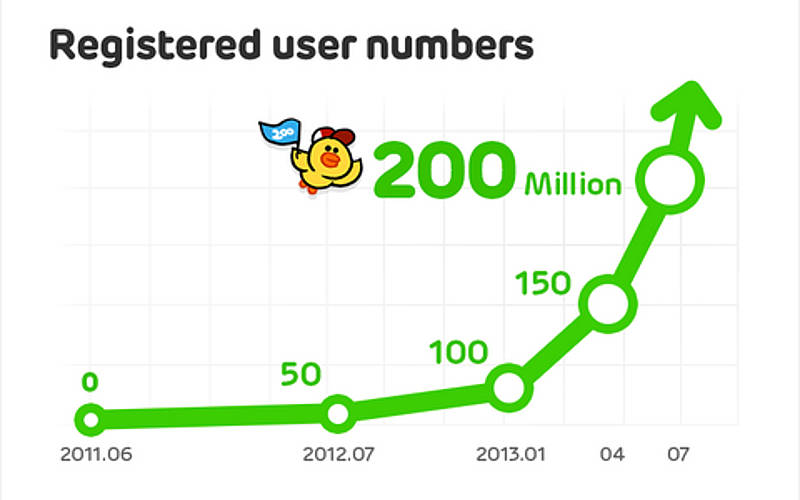 Line App, Line VoIP, Line Messaging