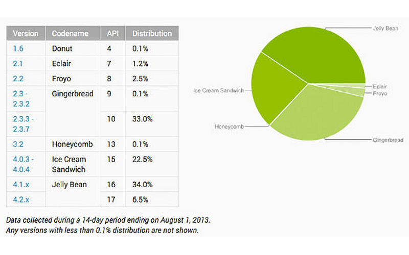 Android market share, Android fragmentation, OS fragmented