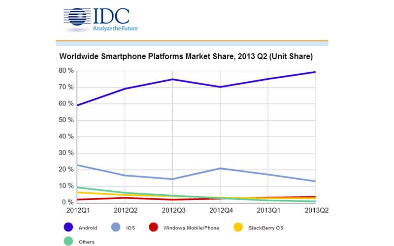 IDC Numbers 2013, Smartphone market share, winning smartphone OS