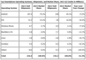 Smartphone share, Android market share, iPhone and Windows Phone ranking