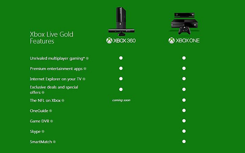 Skype on Xbox, Xbox One, Xbox Live Gold Membership