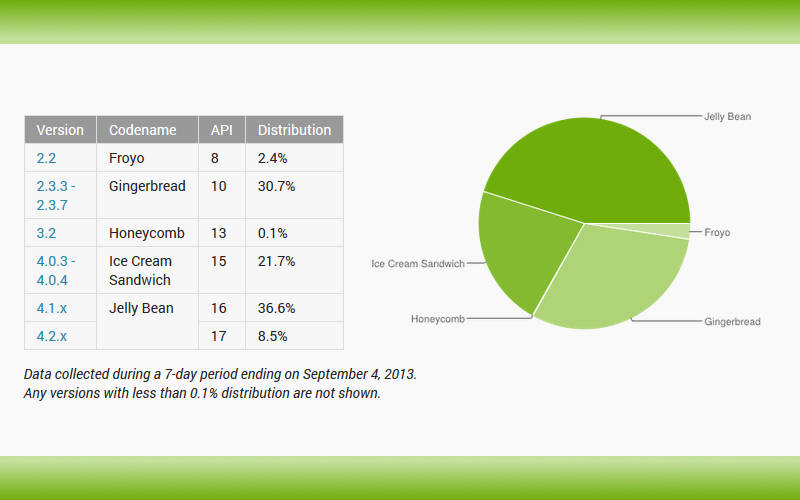 Android fragmentation, Android versions, Android ecosystem