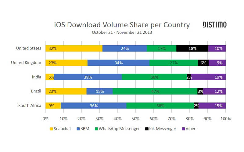 Distimo, survey, calling and texting apps on iOS