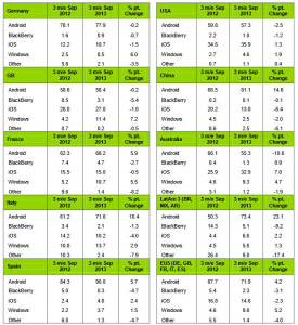 Kantar Worldpanel, Smartphone marketshare, device sales