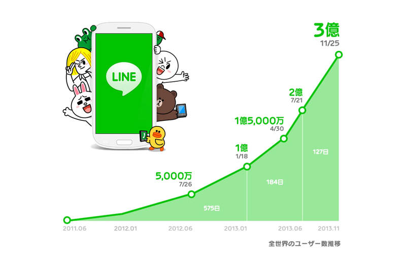 LINE app, LINE stickers, LINE friends