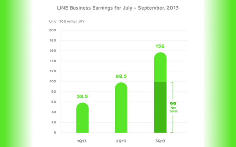 LINE, LINE app, LINE earnings 2013