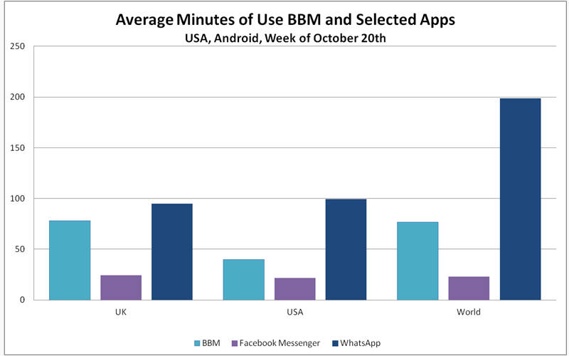 BBM, WhatsApp, Usage stats