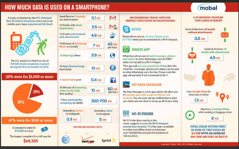 Mobal, DOODAD, data roaming