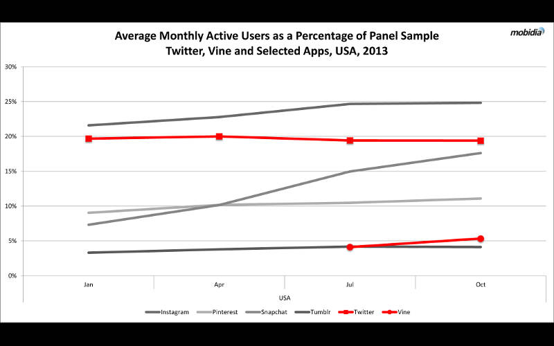 Active users on Snapchat, users on Twitter, users on Vine