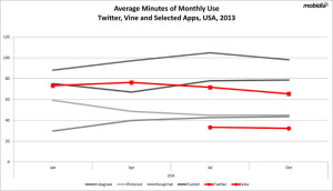 Snapchat users, Vine users, Twitter usage