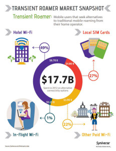 global roaming, transient roamers, mobile roam abroad