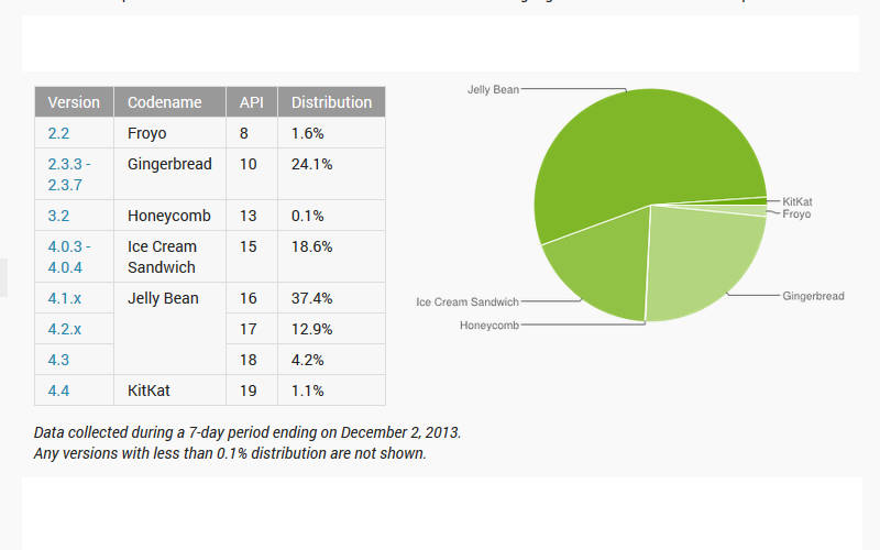 Android distribution, Android versions, Android fragmentation