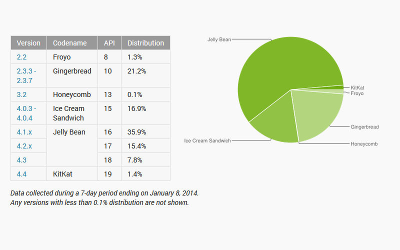 Android, Android market share, Android fragmentation