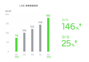 LINE app, LINE results, LINE games